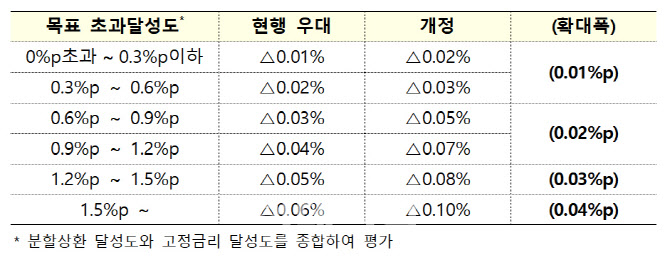 금융사 분할상환·고정금리 대출 늘리면 출연료 부담 낮아진다