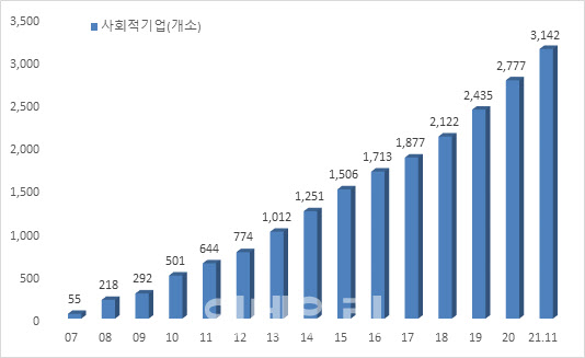 청소년쉼터 입·퇴소한 청소년, 사회적기업 취업 시 우선지원 대상 포함