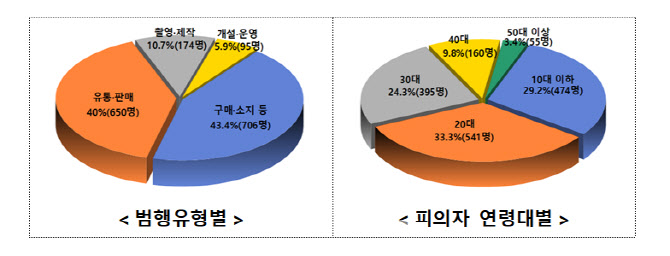 경찰, 사이버성폭력 사범 1625명 검거…피의자 87%가 10~30대