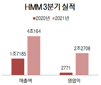 HMM, 3분기 영업익 2.3조원…4분기째 사상 최대치 경신(종합)