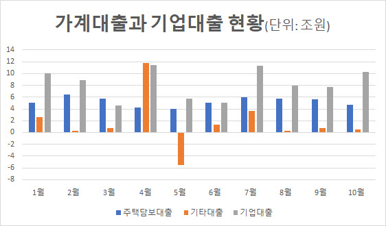 가계대출 '풍선효과'…은행 기업대출, 5개월째 같은 달 최대 증가