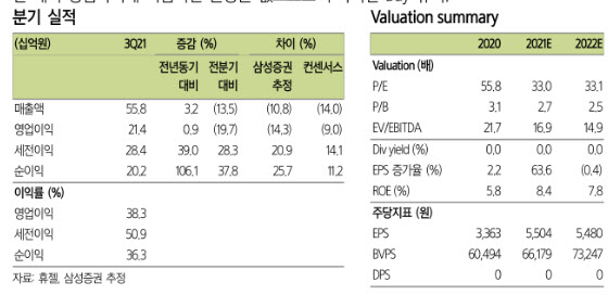 휴젤, 국가 출하승인 지연으로 내수 매출 감소…목표가↓-삼성