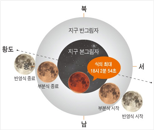 지구 그림자에 달 일부가 '쏙'~19일에 '부분월식' 펼쳐진다