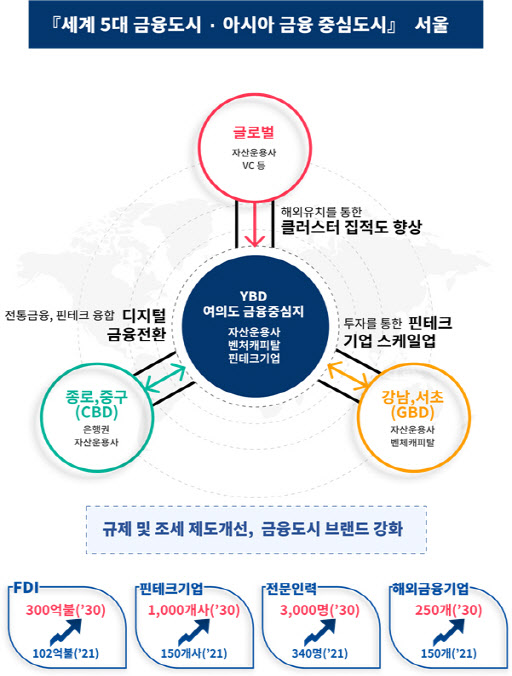“글로벌 톱5 금융도시 도약”…서울시, 외국인 기업 유치전 본격화