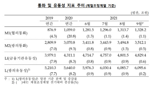 시중 통화량 9월에도 늘었다…"대출 규제 본격 시행 전 실수요 몰려"