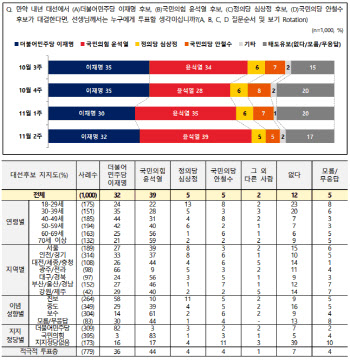 ‘４자 대결’서 윤석열 39% 이재명 32%…오차범위 밖