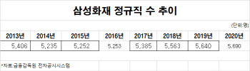 '임원급 직원 롯데손보로...'삼성화재 출신 이직 러시