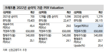 크래프톤, 신작 기대감 유효·실적 상향 전망…목표가↑-신한