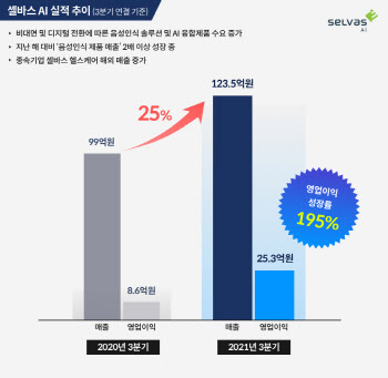 셀바스AI, 3Q 영업익 25억원으로 전년比 195%↑… "성장 본격화"