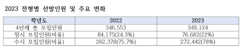 내신보다 모의고사 성적 높다고 정시에만 올인?