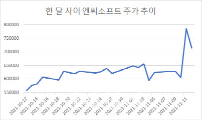 단기간 주가 급등 NFT 게임·엔터株…"과열 단계 진입 우려"