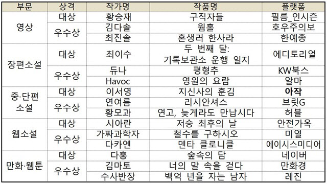과천과학관, '제8회 SF어워드' 수상작 공개