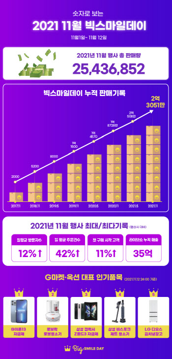 `빅스마일데이` 가전제품 판매↑..일상복귀 준비 화장품 판매도 늘어