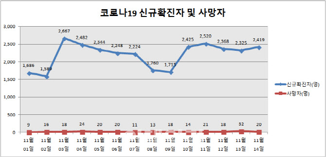 신규확진·위중증·사망자 ‘3중 빨간불’(종합)