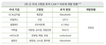 ‘꿈의 치료제’ 한발 늦은 韓...“새로운 CAR-T 전략 필요”