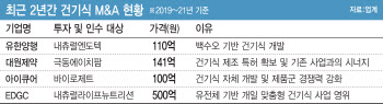 ‘너무 비싸’vs‘비싸도 장땡’…건기식 매물 두고 엇갈리는 IB 반응