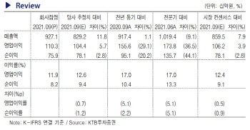 휠라홀딩스, 주가하락 과도·상승여력…투자의견↑ -KTB