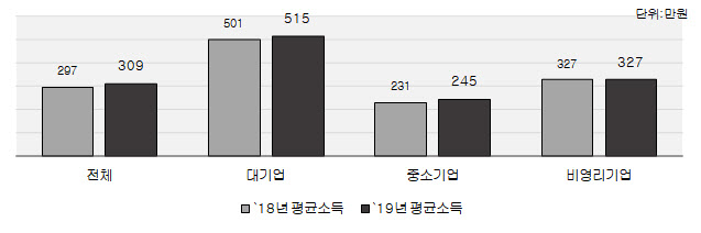 "중기 근로자 성과급 세액공제 70%까지 높이자"…연 37억 세감