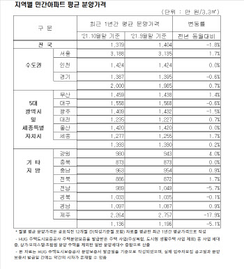 민간 아파트 분양가 3.3㎡당 평균 1379만원…전달 대비 1.8%↓