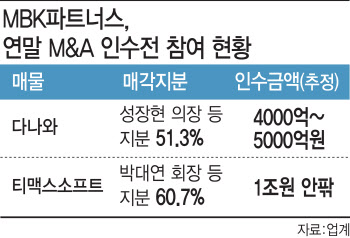 연말 M&A 의지 불태우는 MBK…'자신감이냐, 불안함이냐'