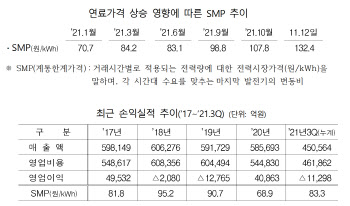 연료비 뛰는데, 고장난 연료비 연동제…한전 영업손실 5兆 넘을 듯