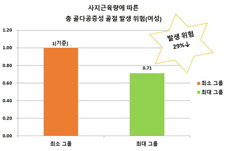 골다공증성 골절,‘체중’보다 '체성분'이 더 중요