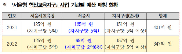 조희연 "오세훈, 혁신교육지구 예산 절반 삭감…전액 복원해야"