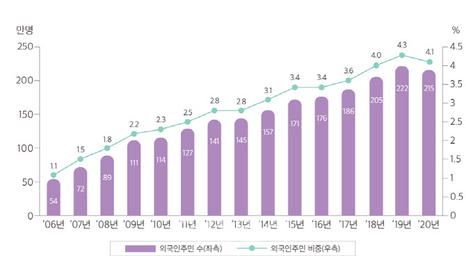 코로나19 여파 외국인 근로자·유학생 급감…한국국적 취득자는 증가