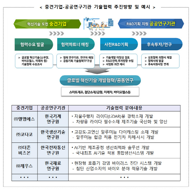 22개 중견기업, 자율주행차 등 혁신기술 상용화 700억 투자