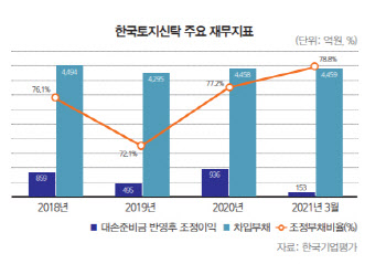 한국토지신탁을 둘러싼 엇갈린 전망