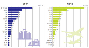 '사면초가' 공기업발전 업황 악화 1위…캐피탈·보험도 우려