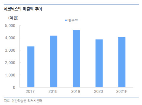 세코닉스, 자동차 사업 본격 성장에 수혜 '기대감'-유안타