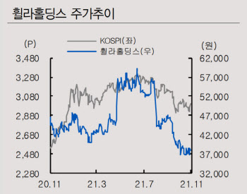 휠라홀딩스, 외형 위축에도 펀더멘털 개선세…목표가↓-IBK