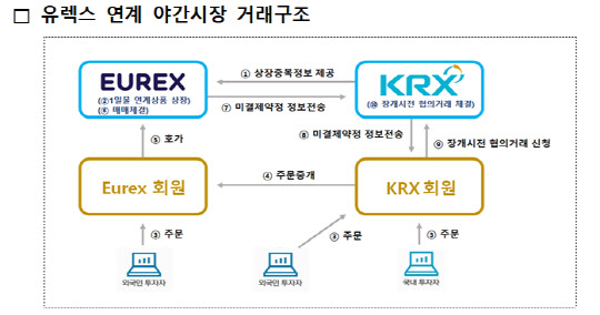 거래소, 獨 유렉스 코스피200 위클리옵션 야간시장 개설 계약