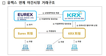 거래소, 獨 유렉스 코스피200 위클리옵션 야간시장 개설 계약