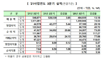 1000원 팔아 78원 남겨…전년비 14원 늘어