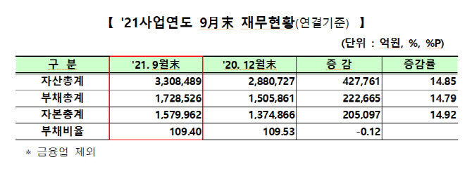 [3Q 코스닥]부채비율 소폭 하락한 109.4%…디딤, 2000% 넘어