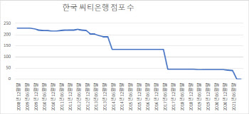 짐 싸는 외국은행들..왜?