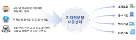 특허청 "중소기업 특허분쟁, 예방부터 사후대응까지 완벽 지원"