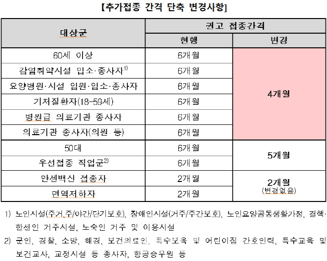 단계적 일상회복 이행 위해 추가접종 속도낸다