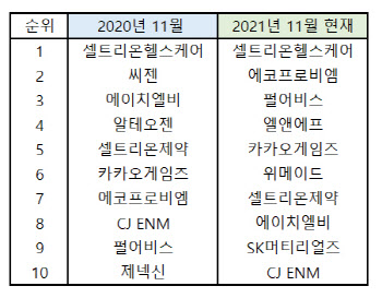 바이오 사라진 자리 차지한 2차 전지·게임株