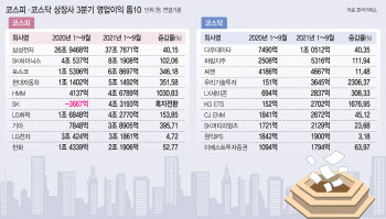 상장사 실적잔치…“4분기 이후 주춤하다 다시 레벨업”