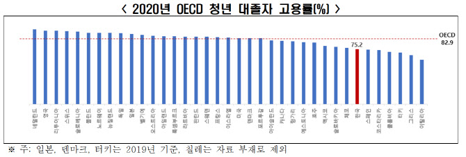 韓청년 대졸자 고용률 '꼴찌' 수준…전공·직업 '미스매치' 1위