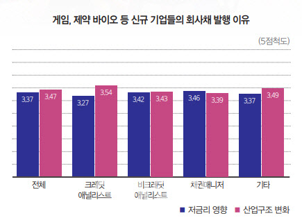 [32nd SRE][Issue]저금리 조달에 예고된 오버부킹…뉴이슈어 속속 등장