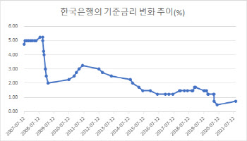 [32nd SRE][Issue]이토록 분명한 금리 인상은 없었다…내년말까지 최대 세 번 올리나