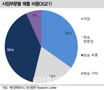 제이콘텐트리, 국내외 제작 물량 확대로 실적 성장 -대신