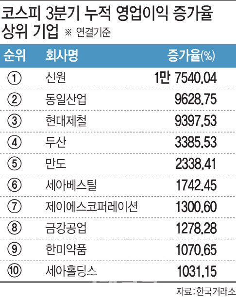 철강·車부품…실적에서 제조업 크게 웃었다