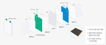 솔루스첨단소재, 글로벌 전기차 업체에 전지박 공급 임박