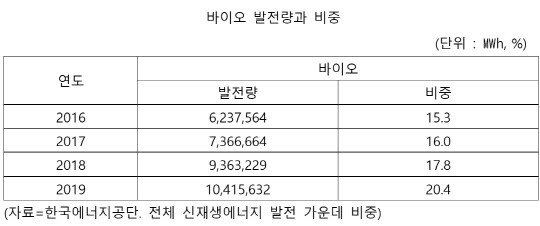 [단독]`분뇨로 전기 생산` 목표 넘기면 온실가스 감축 인정