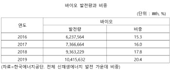 `분뇨로 전기 생산` 목표 넘기면 온실가스 감축 인정